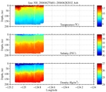 Temperature, Salinity,<br>and Density