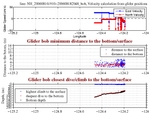 Closest Dive/Climb to<br>the Bottom/Surface