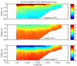 Temperature, Salinity,<br>and Density