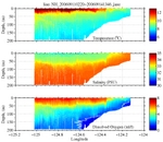 Temperature, Salinity,<br>and Oxygen