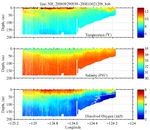 Temperature, Salinity,<br>and Oxygen