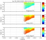 Temperature, Salinity,<br>and Density