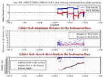 Closest Dive/Climb to<br>the Bottom/Surface