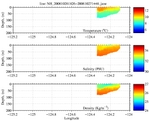 Temperature, Salinity,<br>and Density