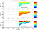 Temperature, Salinity,<br>and Oxygen