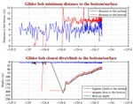 Closest Dive/Climb to<br>the Bottom/Surface