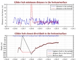 Closest Dive/Climb to<br>the Bottom/Surface