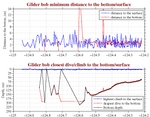 Closest Dive/Climb to<br>the Bottom/Surface