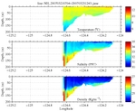 Temperature, Salinity,<br>and Density