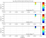 Temperature, Salinity,<br>and Density