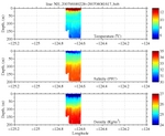 Temperature, Salinity,<br>and Density