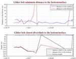 Closest Dive/Climb to<br>the Bottom/Surface