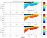 Temperature, Salinity,<br>and Density