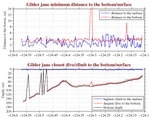 Closest Dive/Climb to<br>the Bottom/Surface