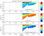 Temperature, Salinity,<br>and Oxygen