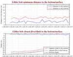 Closest Dive/Climb to<br>the Bottom/Surface