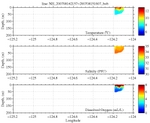 Temperature, Salinity,<br>and Oxygen