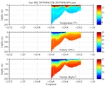 Temperature, Salinity,<br>and Density