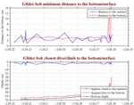 Closest Dive/Climb to<br>the Bottom/Surface