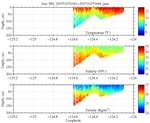 Temperature, Salinity,<br>and Density