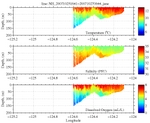 Temperature, Salinity,<br>and Oxygen