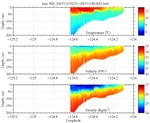 Temperature, Salinity,<br>and Density