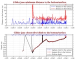 Closest Dive/Climb to<br>the Bottom/Surface