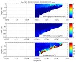 Chlorophyll, CDOM,<br>and Backscatter