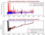 Closest Dive/Climb to<br>the Bottom/Surface