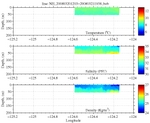 Temperature, Salinity,<br>and Density