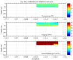Temperature, Salinity,<br>and Oxygen
