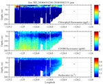 Chlorophyll, CDOM,<br>and Backscatter