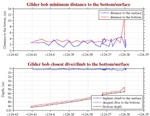 Closest Dive/Climb to<br>the Bottom/Surface