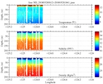 Temperature, Salinity,<br>and Density