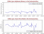 Closest Dive/Climb to<br>the Bottom/Surface