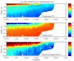 Temperature, Salinity,<br>and Oxygen