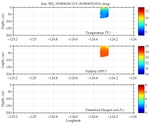 Temperature, Salinity,<br>and Oxygen