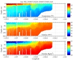 Temperature, Salinity,<br>and Density