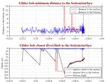 Closest Dive/Climb to<br>the Bottom/Surface