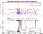 Closest Dive/Climb to<br>the Bottom/Surface