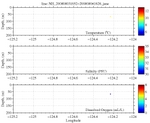 Temperature, Salinity,<br>and Oxygen