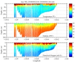 Temperature, Salinity,<br>and Oxygen