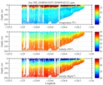 Temperature, Salinity,<br>and Density