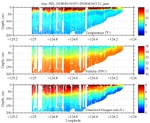 Temperature, Salinity,<br>and Oxygen