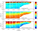 Temperature, Salinity,<br>and Oxygen