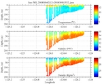 Temperature, Salinity,<br>and Density