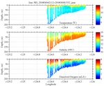 Temperature, Salinity,<br>and Oxygen