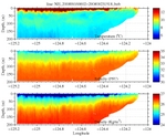 Temperature, Salinity,<br>and Density