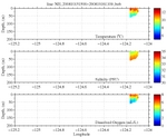 Temperature, Salinity,<br>and Oxygen