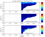 Chlorophyll, CDOM,<br>and Backscatter